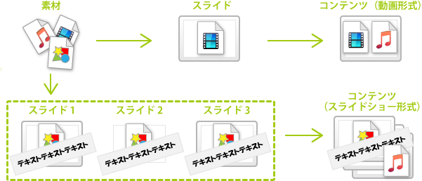 コンテンツを作る Signess